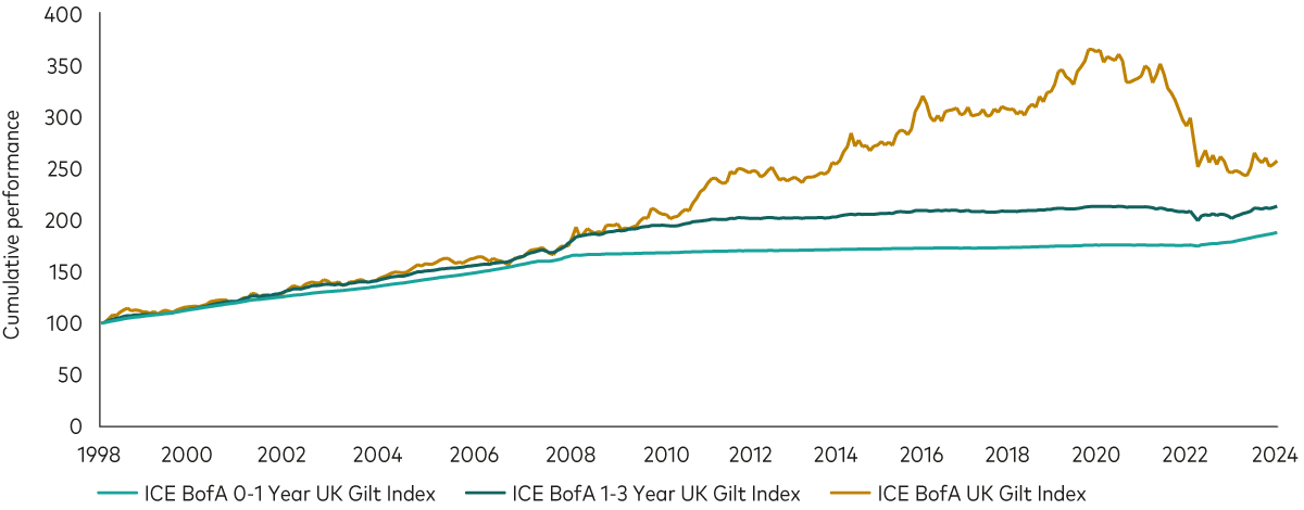 The graph depicts the cumulative performance of three distinct bond indices from 1998 to 2024. The x-axis represents time in years, while the y-axis displays cumulative performance. Three lines of varying colors—red, green and brown—correspond to the ICE BofA 0-1 Year UK Gilt Index, the ICE BofA 1-3 Year UK Gilt Index and the ICE BofA UK Gilt Index, respectively. The line denoting the ICE BofA UK Gilt Index, represented by brown, consistently outperforms the other two, indicating the highest cumulative performance over the observed period.