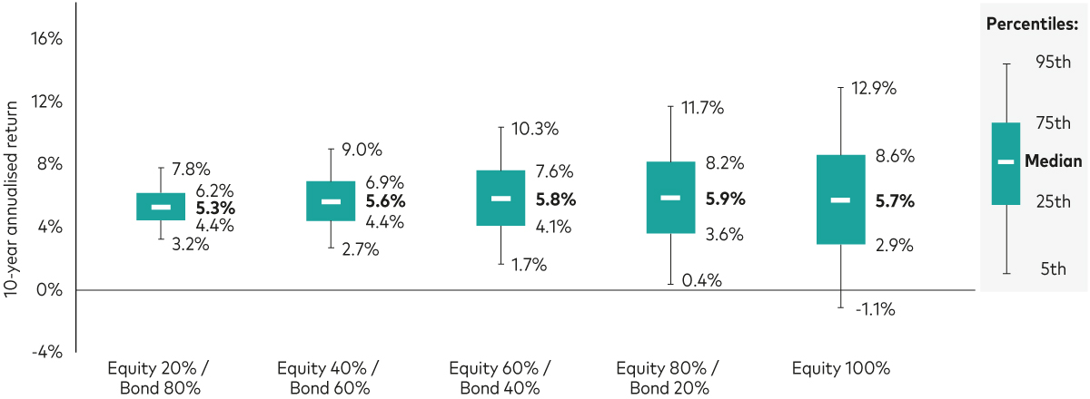 The graph depicts the 10-year annualised return of different asset allocation portfolios with varying equity and bond exposures. The x-axis represents the asset allocation, with five bars corresponding to: * Equity 20% / Bond 80% * Equity 40% / Bond 60% * Equity 60% / Bond 40% * Equity 80% / Bond 20% * Equity 100% The y-axis represents the 10-year annualized return, ranging from -4% to 16%. Each bar represents a range of possible returns with a median value, 5th percentile, 25th percentile, 75th percentile and 95th percentile. The graph shows that as the equity allocation increases, the median return also increases. However, the range of possible returns also widens, indicating a higher degree of volatility. For example, the portfolio with 20% equity and 80% bonds has a median return of around 5.5%, while the portfolio with 100% equity has a median return of around 5.7%. However, the latter portfolio has a wider range of possible returns, from -1.1% to 12.9%, indicating a higher risk. The graph emphasises that higher returns are typically associated with higher risk. It suggests that investors should carefully consider their risk tolerance and investment goals when making asset allocation decisions.