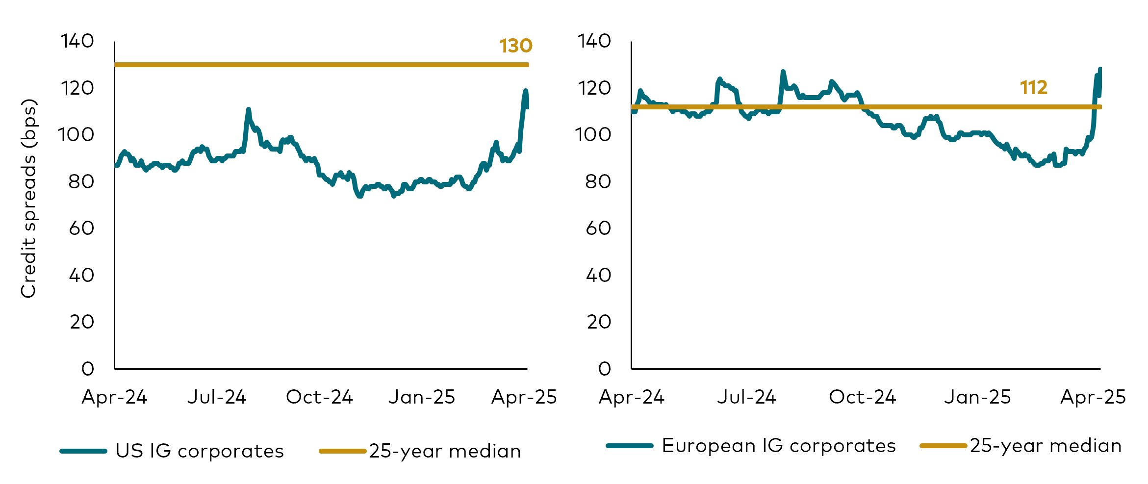 A set of four charts showing the historical credit spreads, in basis points, for US investment grade corporate bonds, US high yield corporate bonds, European investment grade corporate bonds and European high yield corporate bonds. A set of four charts showing the historical credit spreads, in basis points, for US investment grade corporate bonds, US high yield corporate bonds, European investment grade corporate bonds and European high yield corporate bonds.
