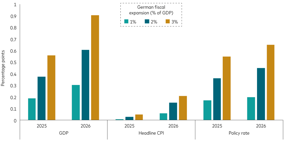 Bar chart showing the hypothetical increase in GDP, inflation and the ECB policy rate for the euro area under different scenarios of increased German fiscal spending in 2025 and 2026. 