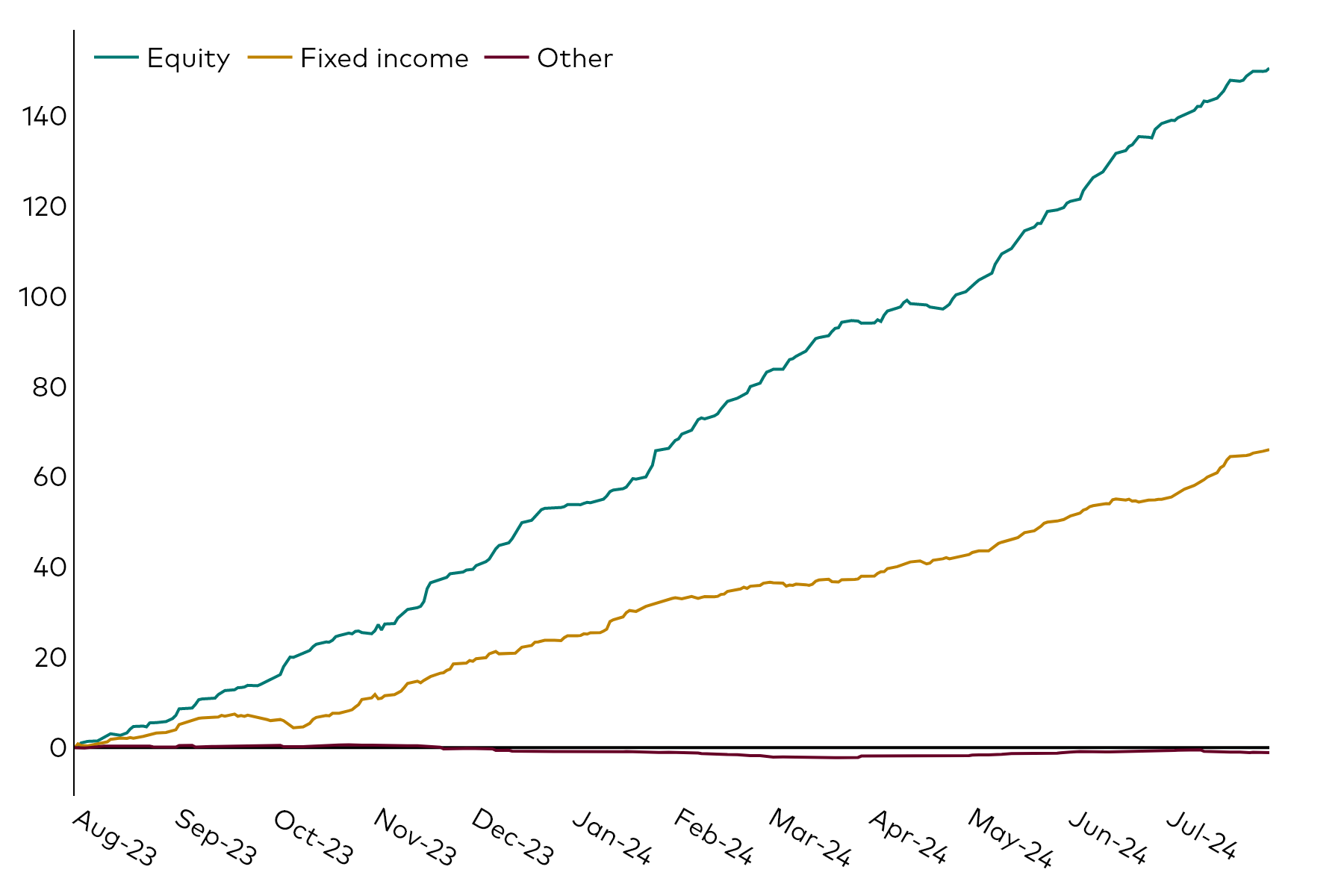 A line chart shows European ETF cumulative flows over the 12 months to 31 July 2024 in billions of US dollars by the asset classes of equity, fixed income and other.