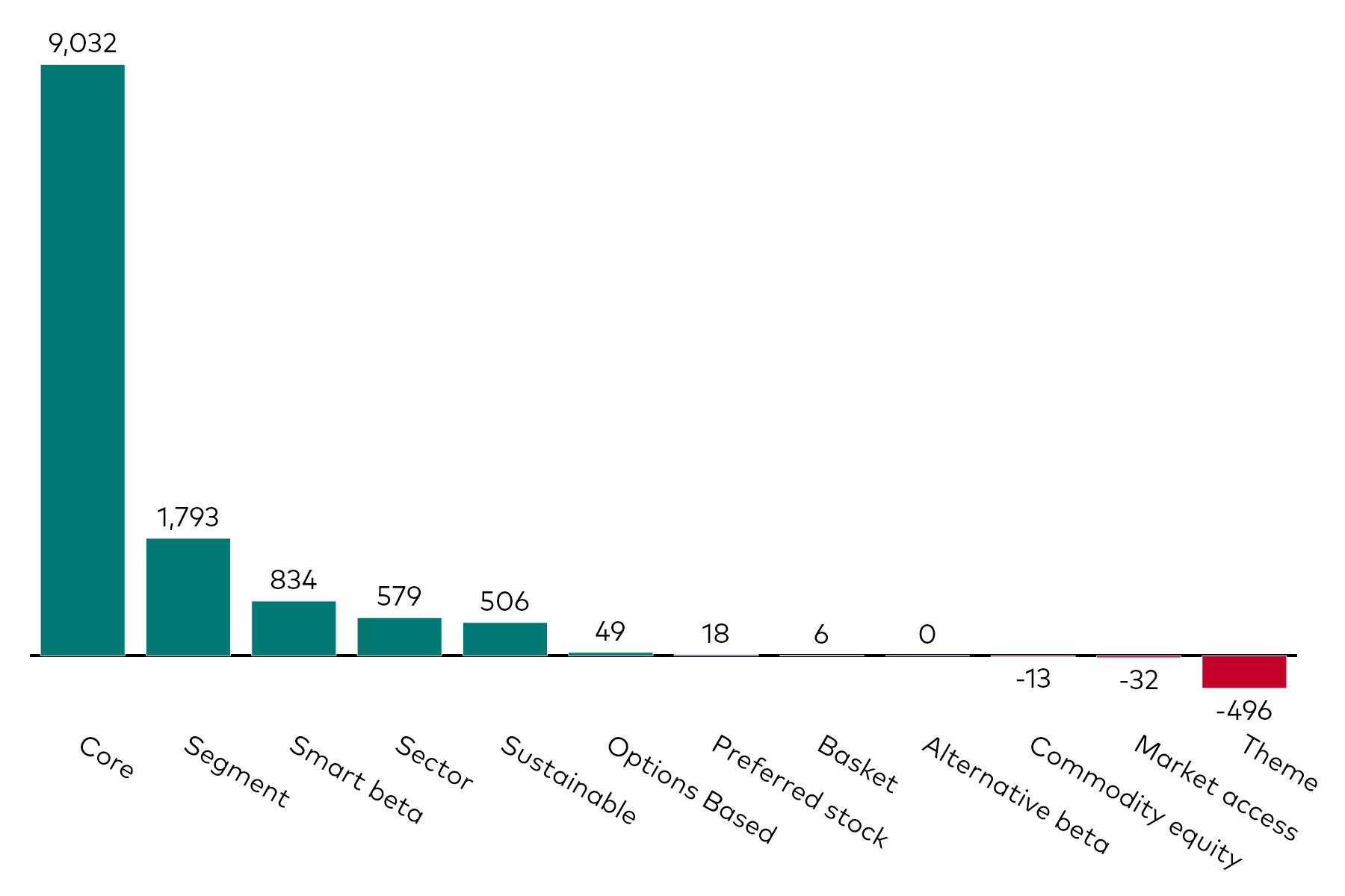 A bar chart shows equity ETF flows by category for the month to 31 July 2024 in millions of US dollars.