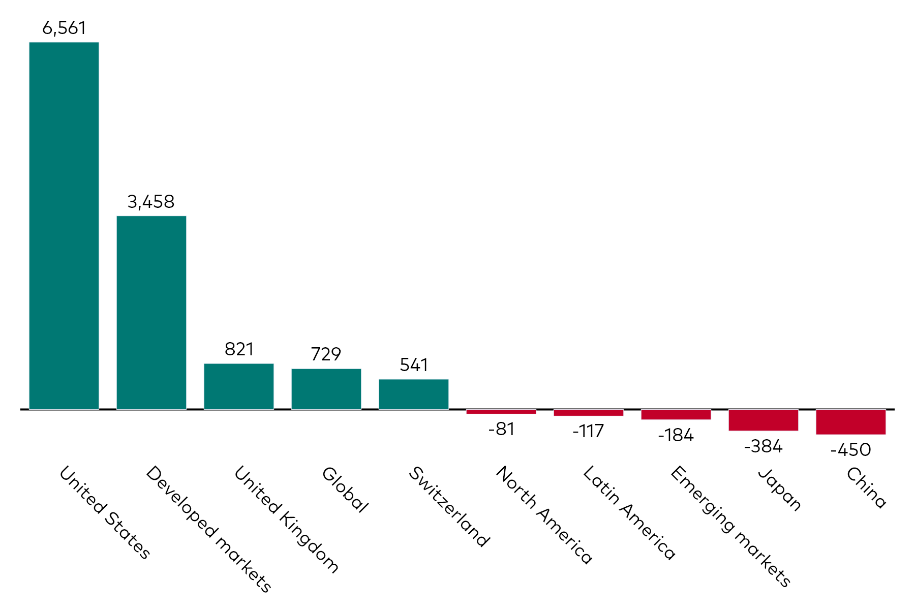 A bar chart shows equity ETF flows by geographic exposure for the month to 31 July 2024 in millions of US dollars.