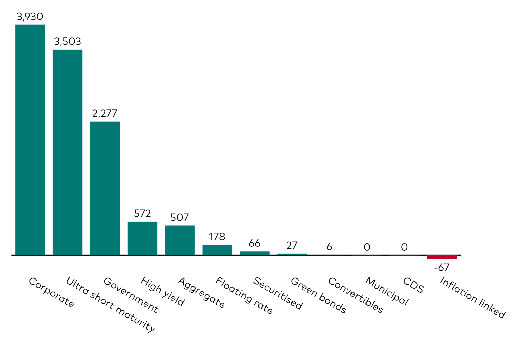 A bar chart shows fixed income ETF flows by category for the month to 31 July 2024 in millions of US dollars.