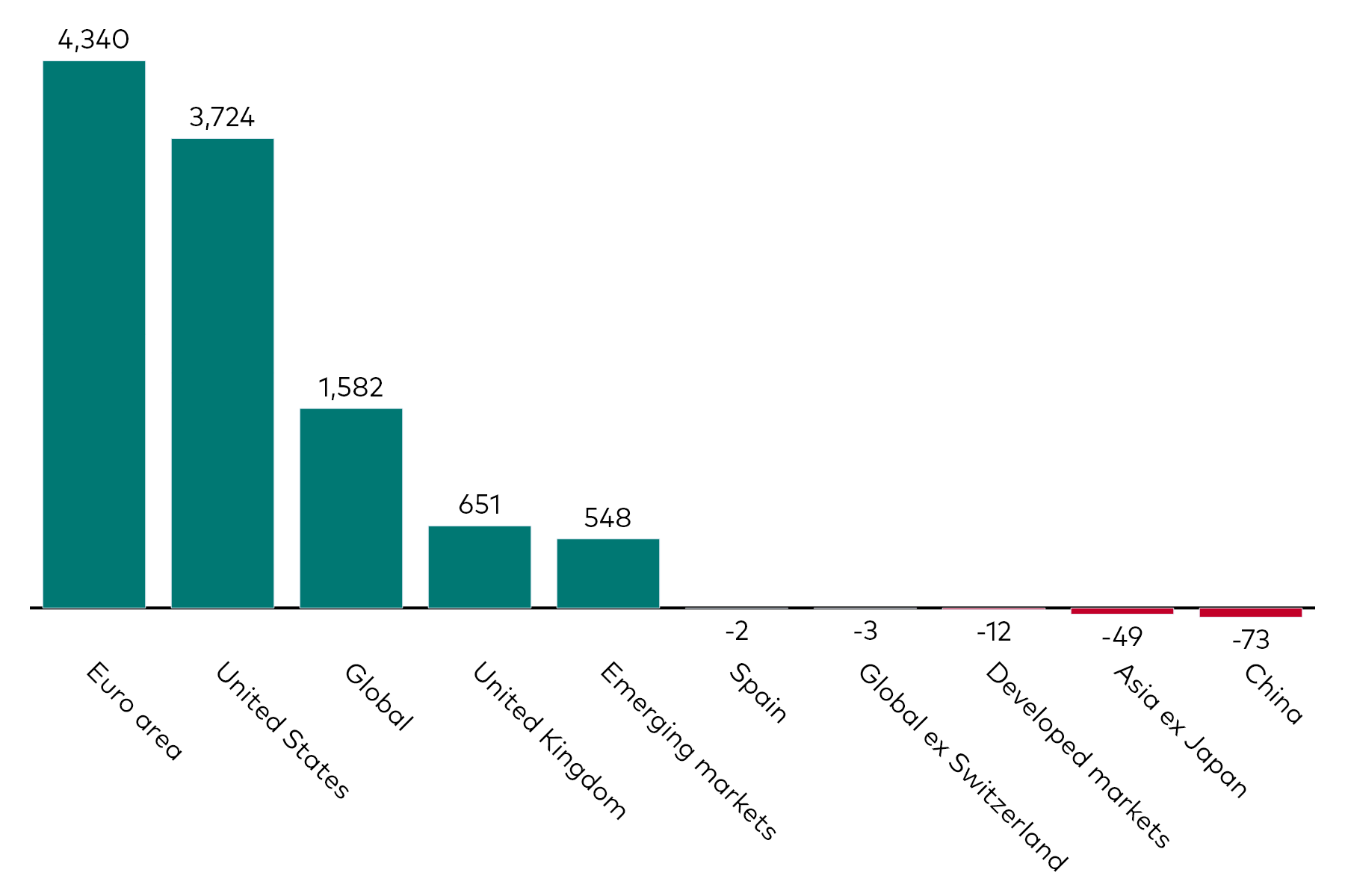 A bar chart shows fixed income ETF flows by geographic exposure for the month to 31 July 2024 in millions of US dollars.