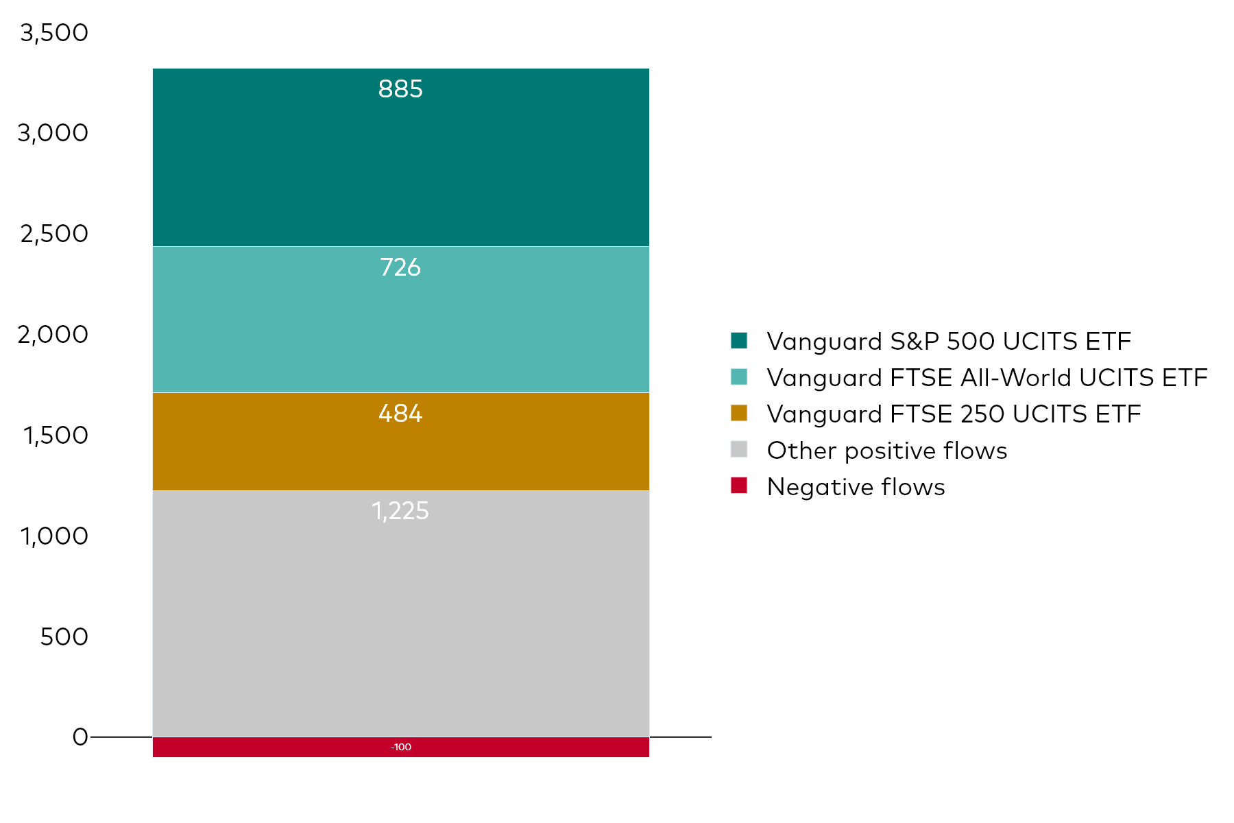 A block chart shows Vanguard UCITS ETF net flows for the month to 31 July 2024 in millions of US dollars.