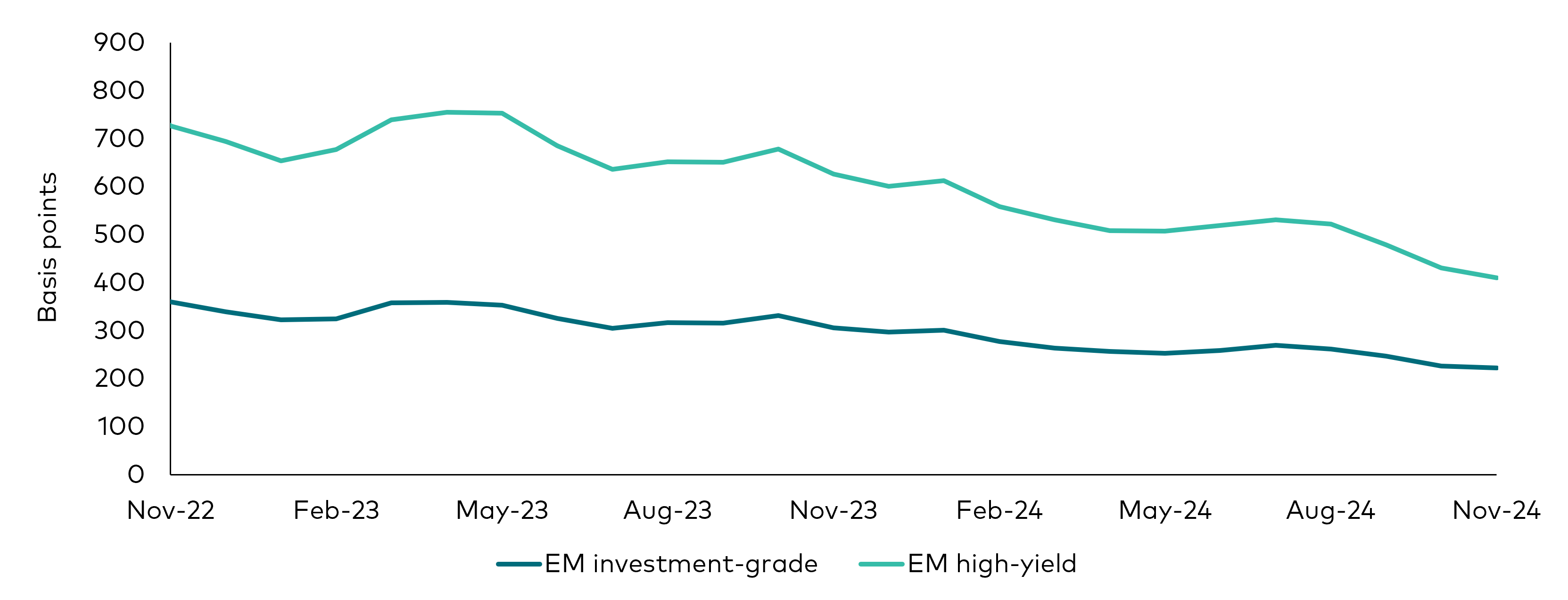 A line chart tracking the historical performance of emerging market investment-grade bond spreads and emerging market high-yield bond spreads over the last 24 months through 30 November 2024. EM IG and EM HY spreads have been compressing since the start of 2024. 