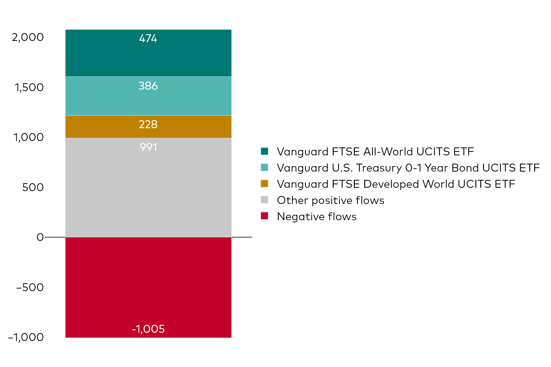 A block chart shows Vanguard UCITS ETF net flows for the month to 31 May 2024 in millions of US dollars.