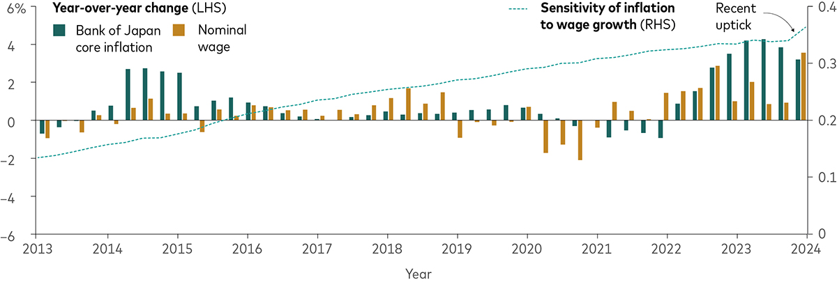 A bar-and-line chart showing the growth of core inflation and nominal wages in Japan from 2013 to early 2024, as well as the sensitivity of inflation to changes in wage growth. Although core inflation and nominal wages do not always move in sync, they both increase starting in 2022 and both move particularly higher in early 2024. The sensitivity of inflation to changes in wage growth moves steadily upward since 2013 with a notable uptick in early 2024.