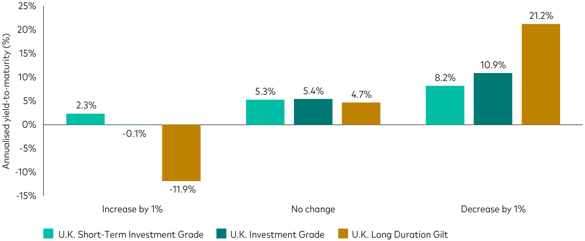 A bar chart comparing the hypothetical change in return for three investment-grade bond indexes with varying duration profiles (short, intermediate and long) after a 1% increase and 1% decrease in interest rates. Intermediate-term investment-grade bonds offer the most consistent hypothetical returns, suggesting they can help protect investors if rates rise (and prices fall) while capturing the upside when rates fall (and bond prices rise).