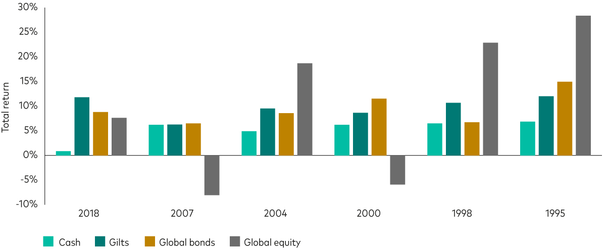 A bar chart showing the total returns of the major asset classes (global bonds, gilts, cash and global equities) in the 12-month periods after rates peaked in each of the last six interest rate hiking cycles by the Bank of England since 1997.  In all of the cycles, global bonds outperformed cash in the post-peak period.