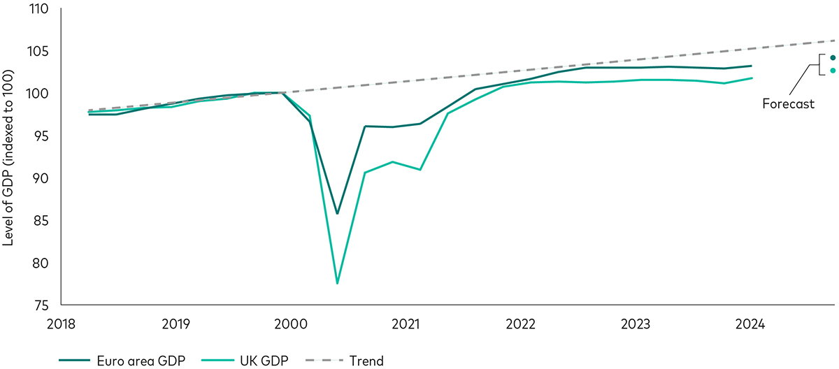 A line chart showing euro area GDP and UK GDP from the first quarter of 2018 through the first quarter of 2024, as well as the pre-Covid GDP trend for both economies. In 2020, the actual GDP for both regions plummets below the pre-Covid trend before largely recovering by year-end 2021, though they both remain below the pre-Covid trend through June 2024. Our forecasts for year-end 2024 have both economies still below the trend line, with the euro area slightly above the UK.