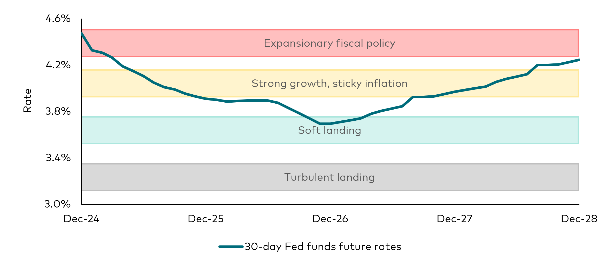 This chart shows that current market pricing of Fed funds futures, from 2025 to the end of 2028, reflect an expectation of strong economic growth and sticky inflation, with a soft landing around the start of 2027, before the Fed funds rate rises again.