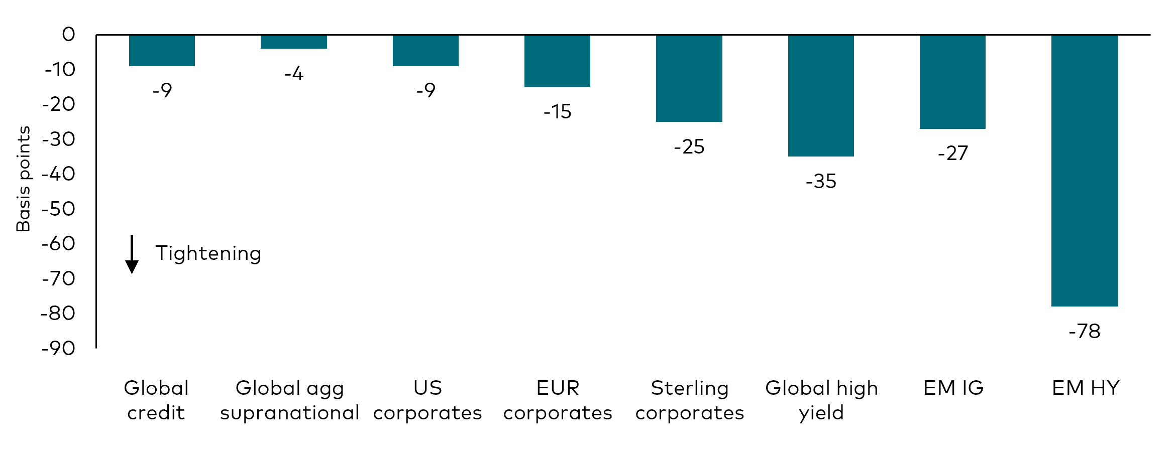 Bar chart showing the quarterly change in credit spreads, in basis points, for various sectors in the credit markets, including global credit, global aggregate supranational credit, US corporate credit, euro-denominated corporate credit, sterling-denominated corporate credit, US asset-backed securities, US commercial mortgage-backed securities, global high yield credit, investment grade emerging market credit and high yield emerging market credit.